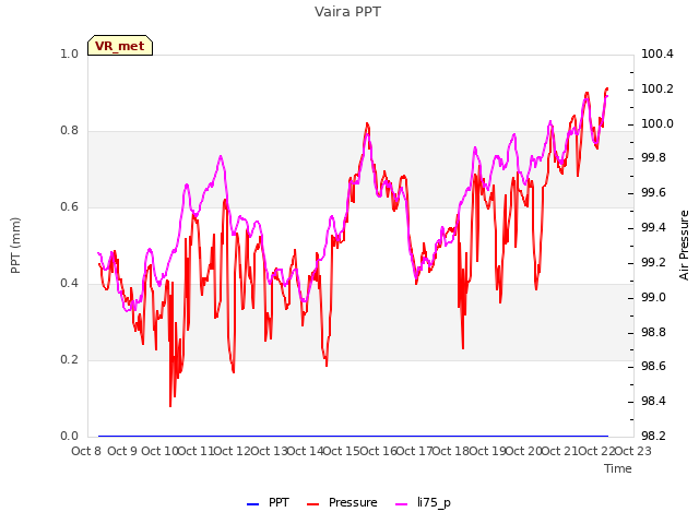 plot of Vaira PPT