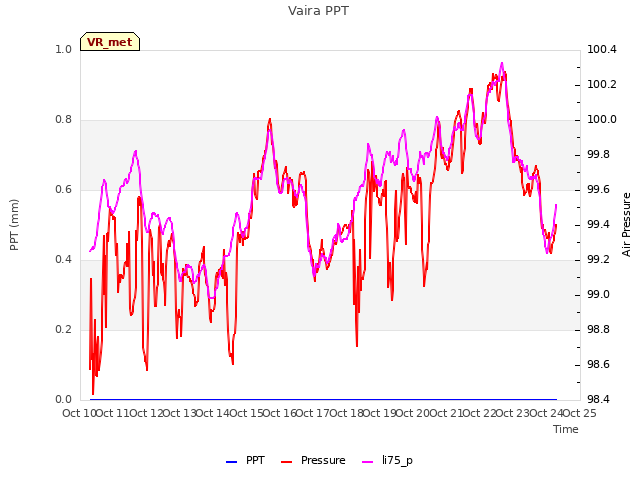 plot of Vaira PPT