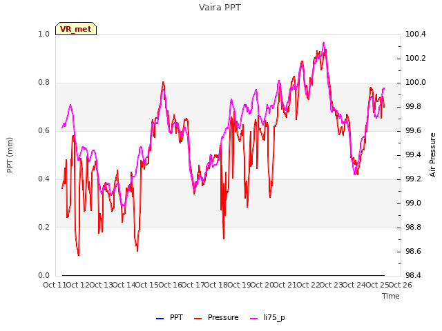 plot of Vaira PPT