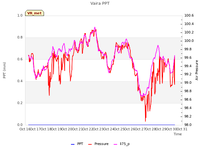 plot of Vaira PPT