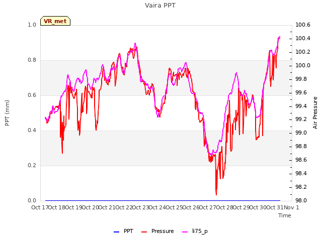 plot of Vaira PPT