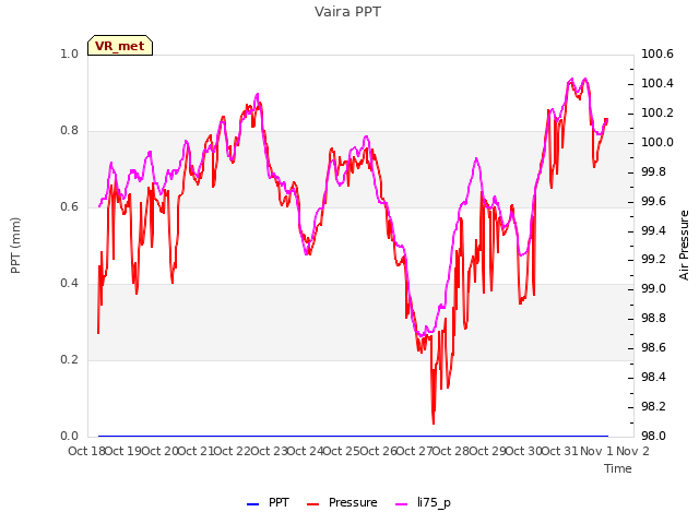 plot of Vaira PPT