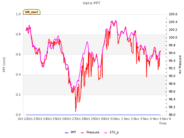 plot of Vaira PPT