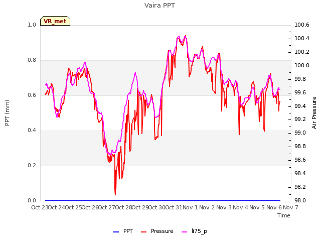 plot of Vaira PPT