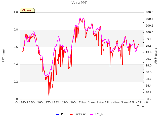 plot of Vaira PPT