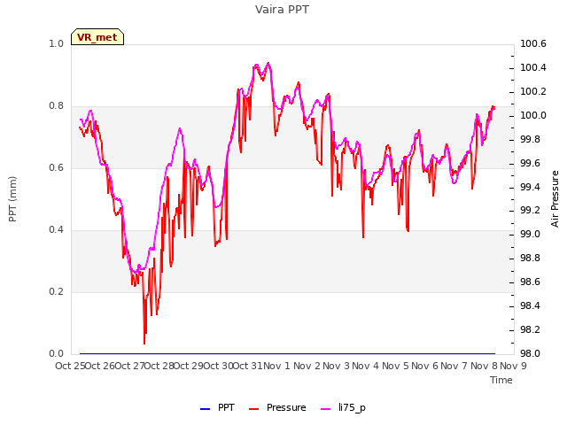 plot of Vaira PPT