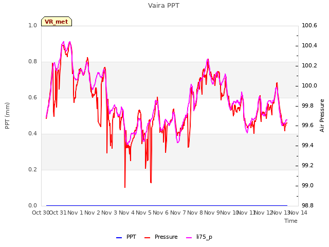 plot of Vaira PPT