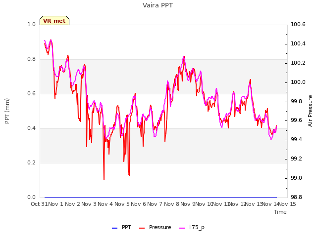 plot of Vaira PPT