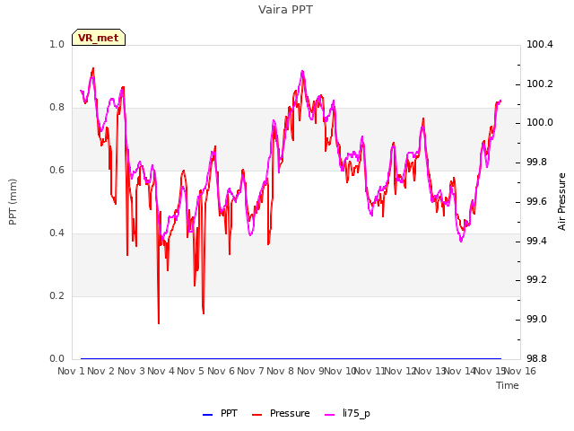 plot of Vaira PPT