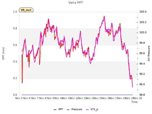 plot of Vaira PPT