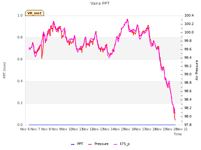 plot of Vaira PPT