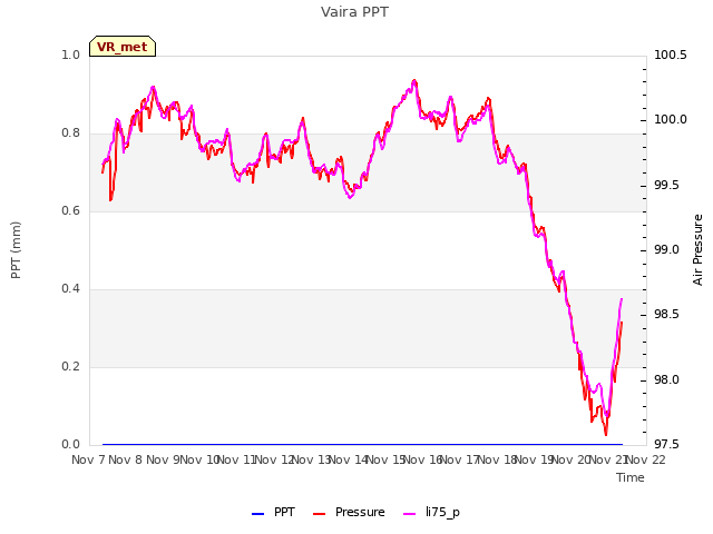 plot of Vaira PPT