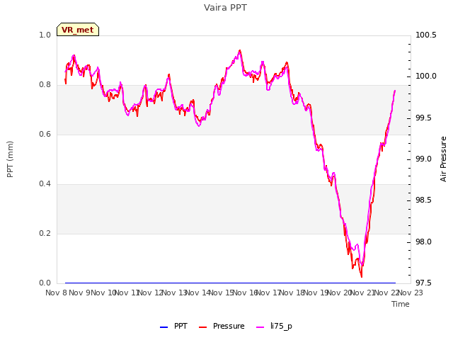 plot of Vaira PPT