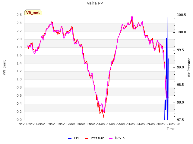 plot of Vaira PPT