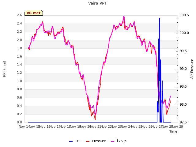 plot of Vaira PPT