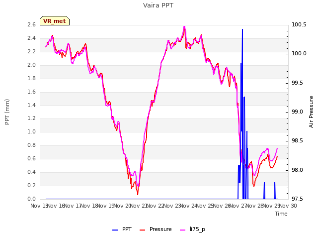 plot of Vaira PPT