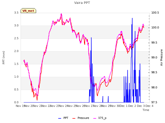 plot of Vaira PPT