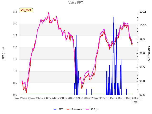 plot of Vaira PPT