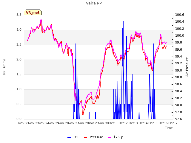 plot of Vaira PPT