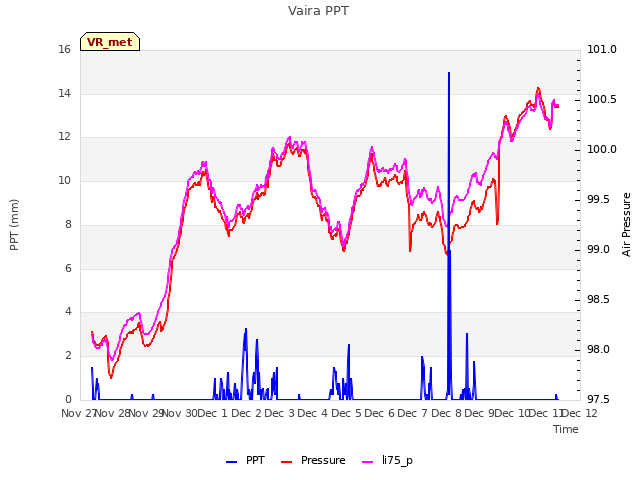 plot of Vaira PPT