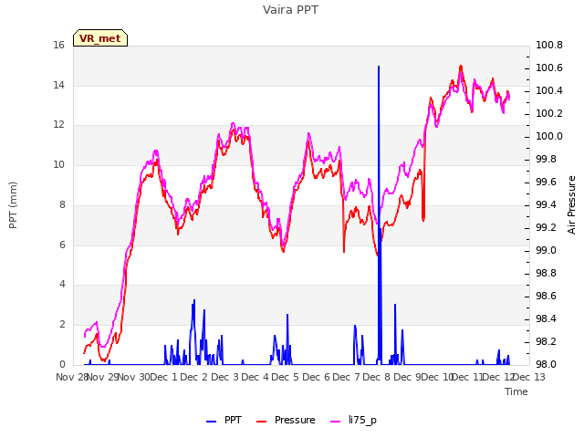 plot of Vaira PPT