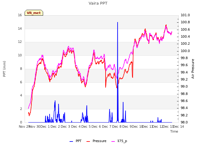 plot of Vaira PPT