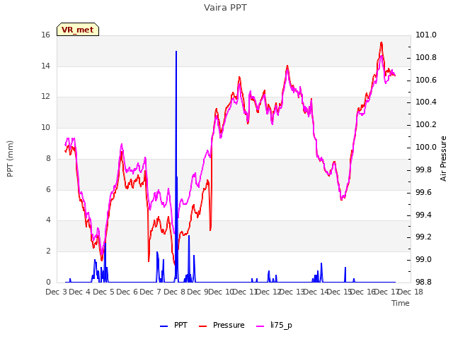 plot of Vaira PPT