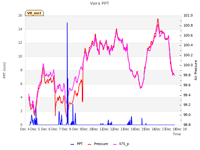 plot of Vaira PPT