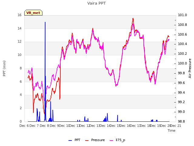 plot of Vaira PPT