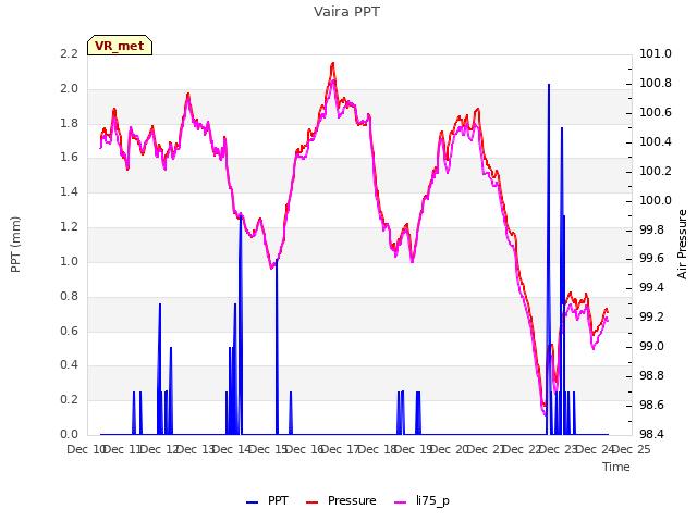 plot of Vaira PPT