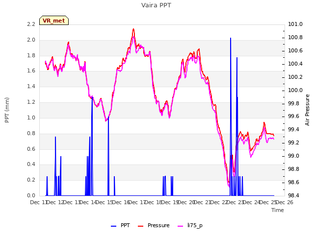 plot of Vaira PPT