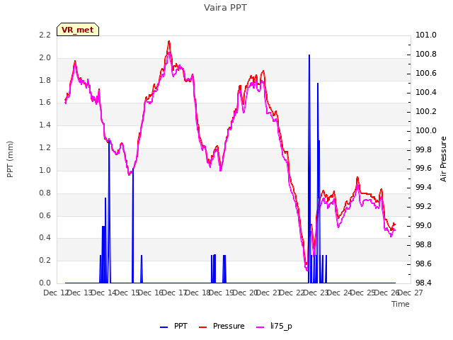 plot of Vaira PPT