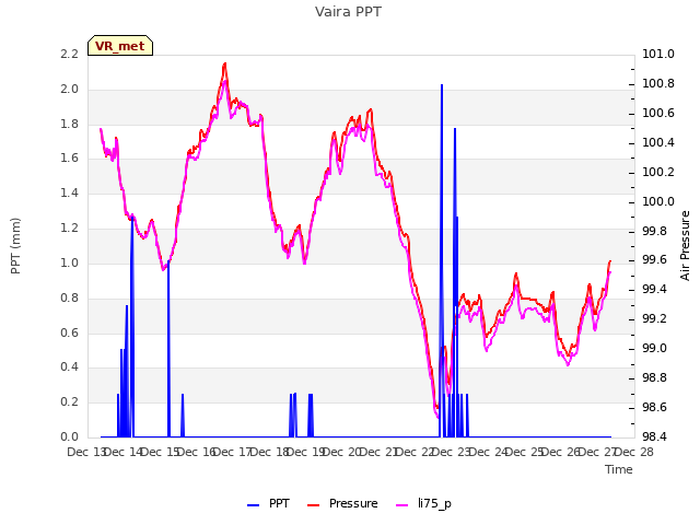 plot of Vaira PPT