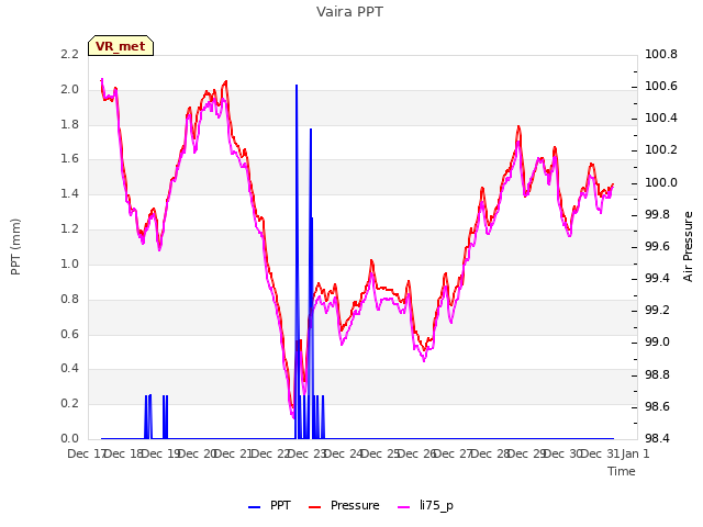 plot of Vaira PPT