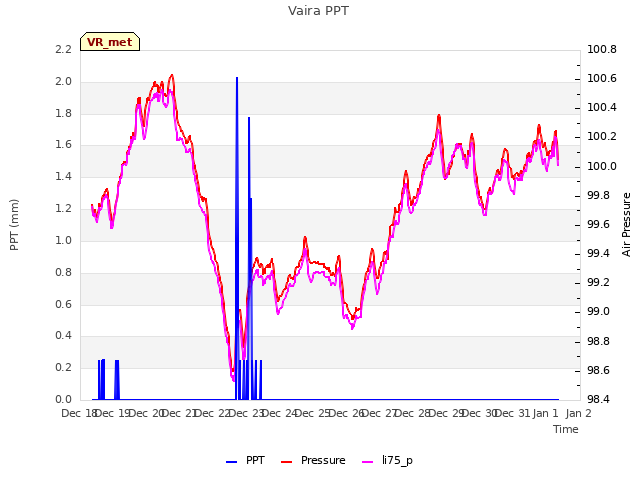 plot of Vaira PPT