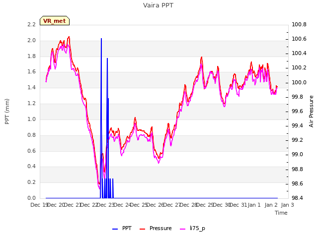 plot of Vaira PPT