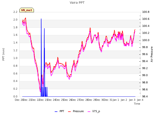 plot of Vaira PPT