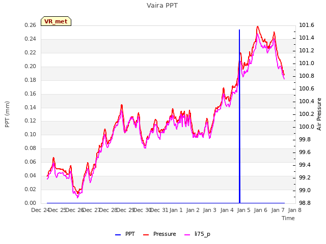 plot of Vaira PPT