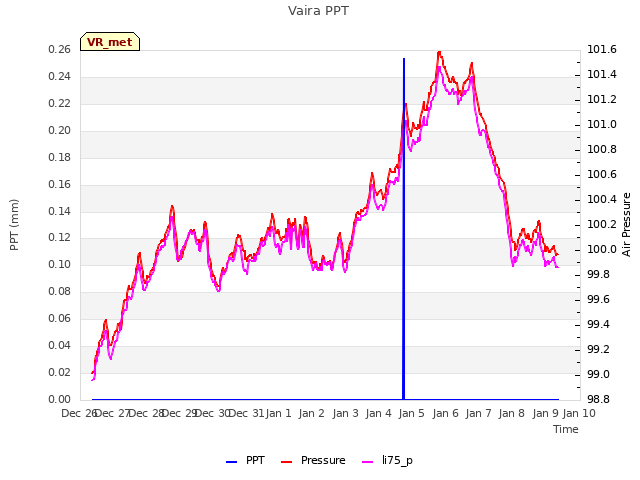 plot of Vaira PPT