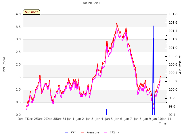 plot of Vaira PPT