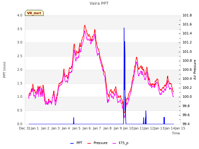 plot of Vaira PPT