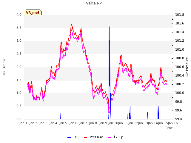 plot of Vaira PPT