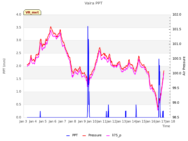 plot of Vaira PPT