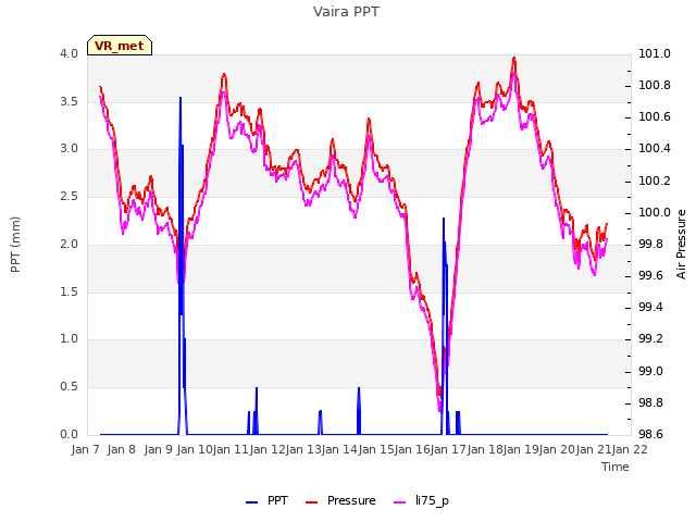 plot of Vaira PPT