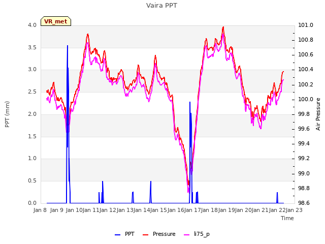 plot of Vaira PPT