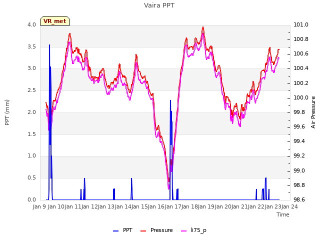 plot of Vaira PPT