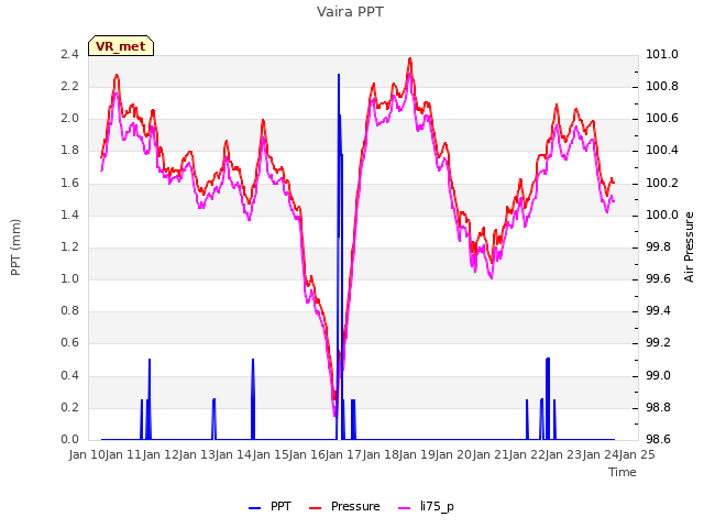 plot of Vaira PPT