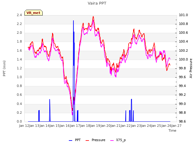 plot of Vaira PPT