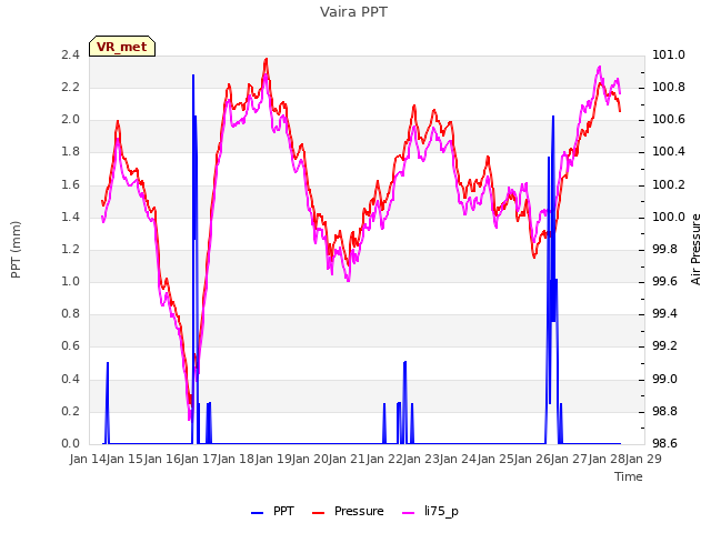 plot of Vaira PPT