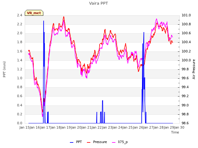 plot of Vaira PPT